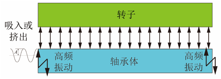 气体轴承的事情原理、特点及典范应用-洛阳轴承