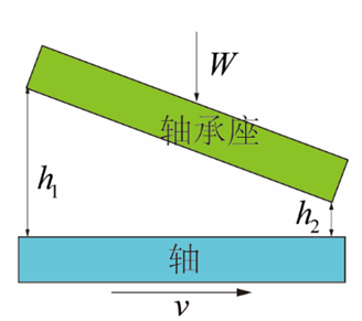 气体轴承的事情原理、特点及典范应用-洛阳轴承