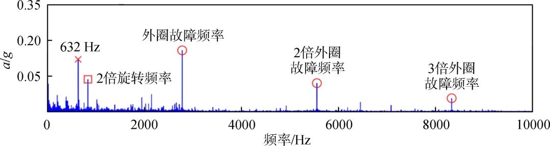 航空发念头主轴轴承状态监测研究现状与生长趋势-洛阳轴承