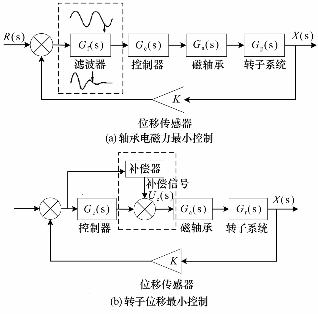 磁悬浮转子不平衡振动控制研究综述-洛阳轴承