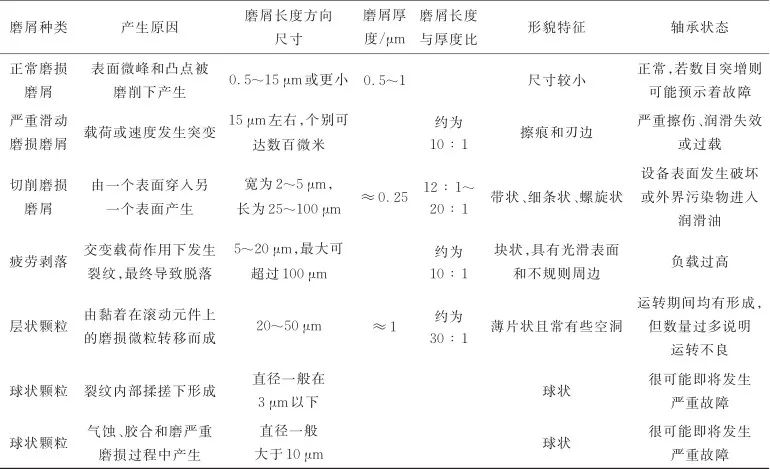 航空发念头主轴轴承状态监测研究现状与生长趋势-洛阳轴承