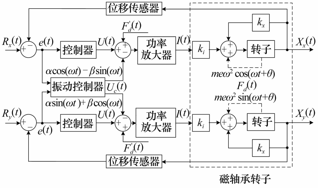 磁悬浮转子不平衡振动控制研究综述-洛阳轴承