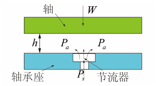 气体轴承的事情原理、特点及典范应用