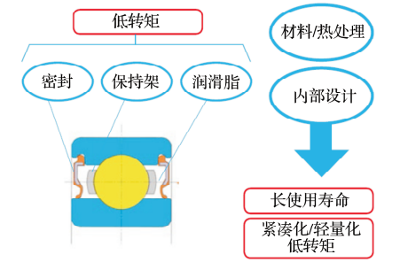 低油耗汽车轴承生长史-洛阳轴承