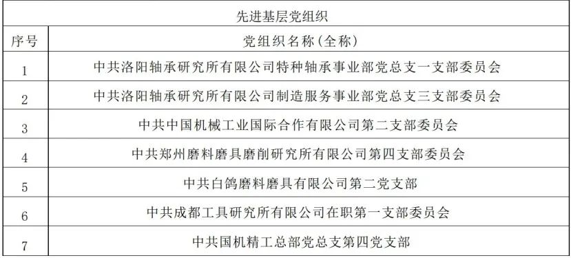 公司及多名党员、党支部荣获国机精工党委表扬-洛阳轴承