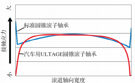 低油耗汽车轴承生长史-洛阳轴承