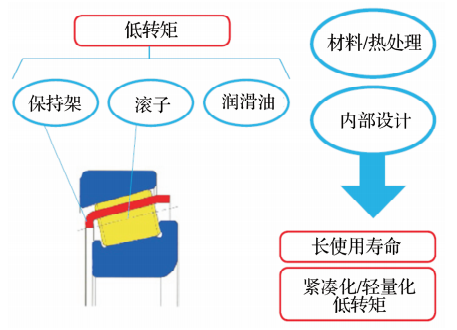 低油耗汽车轴承生长史-洛阳轴承