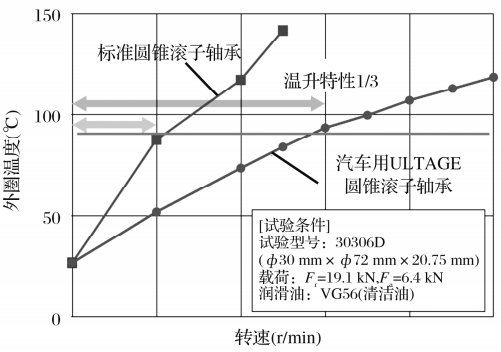 低油耗汽车轴承生长史-洛阳轴承