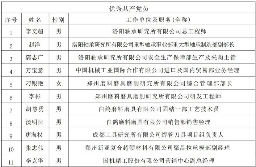 公司及多名党员、党支部荣获国机精工党委表扬-洛阳轴承