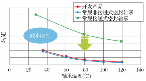 低油耗汽车轴承生长史-洛阳轴承