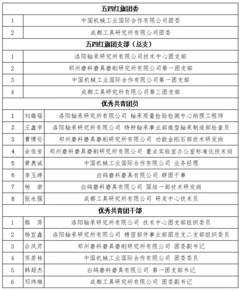 公司多名共青团员、共青团干部及团支部获国机精工团委表扬-洛阳轴承