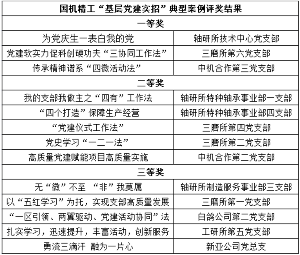 公司多个党支部荣获国机精工“下层党建实招”评选奖励-洛阳轴承