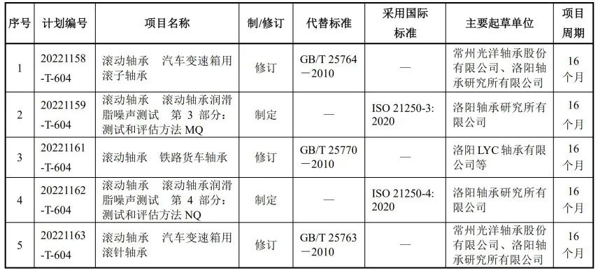 天下转动轴承标委会2023年在研标准信息-洛阳轴承
