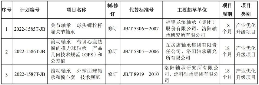 天下转动轴承标委会2023年在研标准信息-洛阳轴承