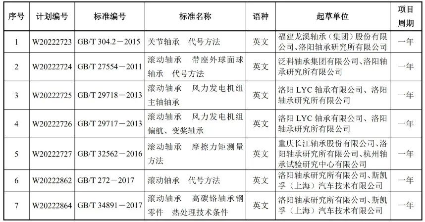 天下转动轴承标委会2023年在研标准信息-洛阳轴承