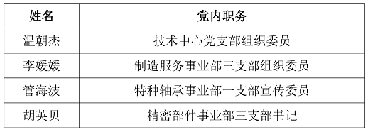 轴研所2022年度“两优一先”名单出炉！-洛阳轴承