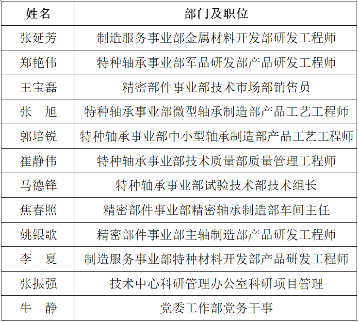 轴研所2022年度“两优一先”名单出炉！-洛阳轴承