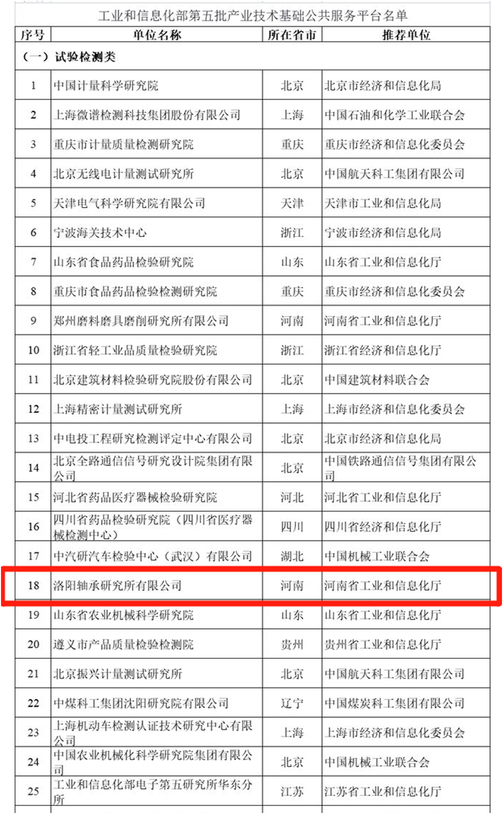 全省6家！轴研所入选工业和信息化部第五批工业手艺基础公共效劳平台-洛阳轴承