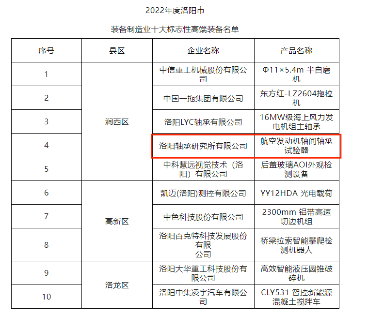 轴研所产品入选洛阳市装备制造业十大标记性高端装备-洛阳轴承