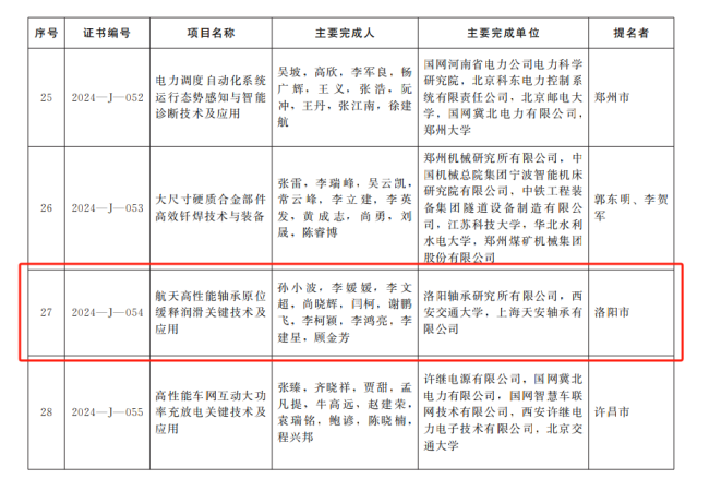轴研所荣获2024年度河南省科学手艺前进二等奖