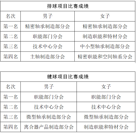 轴研所“勇猛拼搏展风范 凝心聚力铸绚烂”春季角逐圆满落幕-洛阳轴承